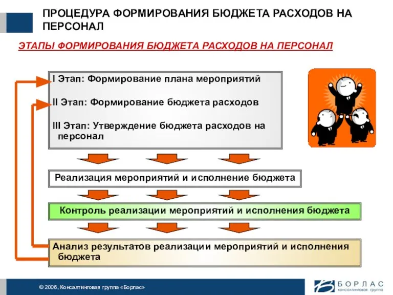 ПРОЦЕДУРА ФОРМИРОВАНИЯ БЮДЖЕТА РАСХОДОВ НА ПЕРСОНАЛ I Этап: Формирование плана мероприятий II