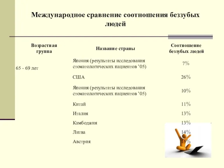 Международное сравнение соотношения беззубых людей