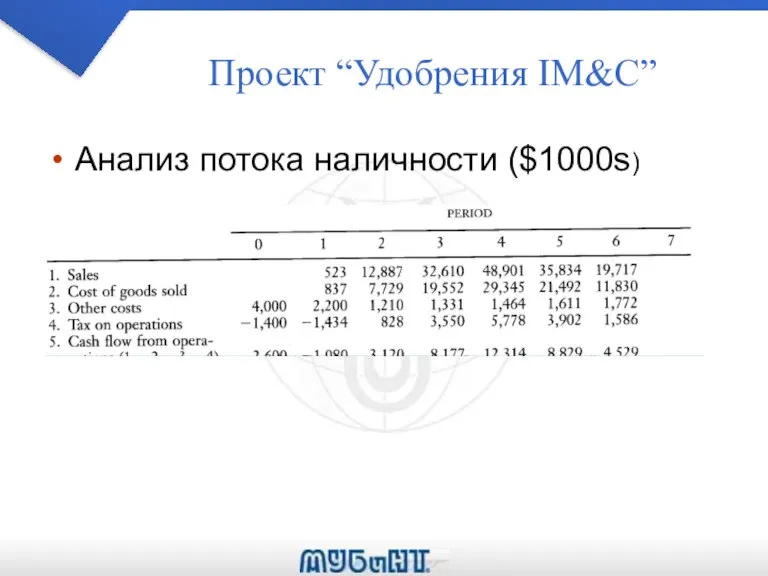 Проект “Удобрения IM&C” Анализ потока наличности ($1000s)