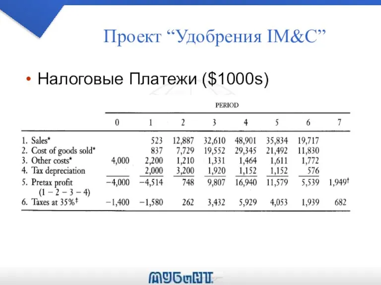 Проект “Удобрения IM&C” Налоговые Платежи ($1000s)