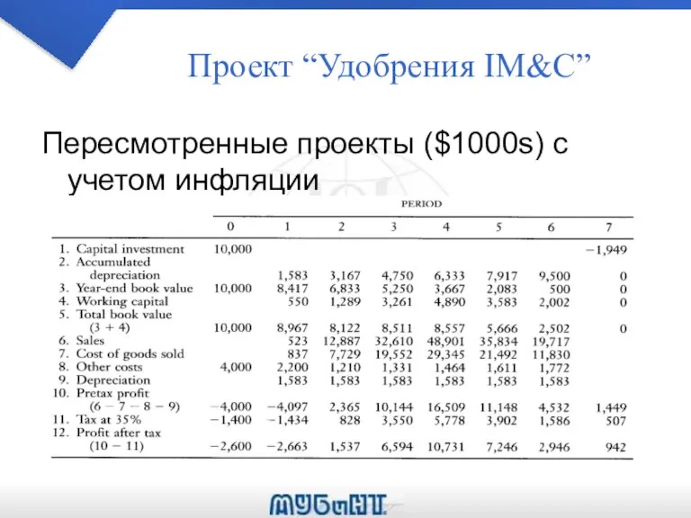 Проект “Удобрения IM&C” Пересмотренные проекты ($1000s) с учетом инфляции