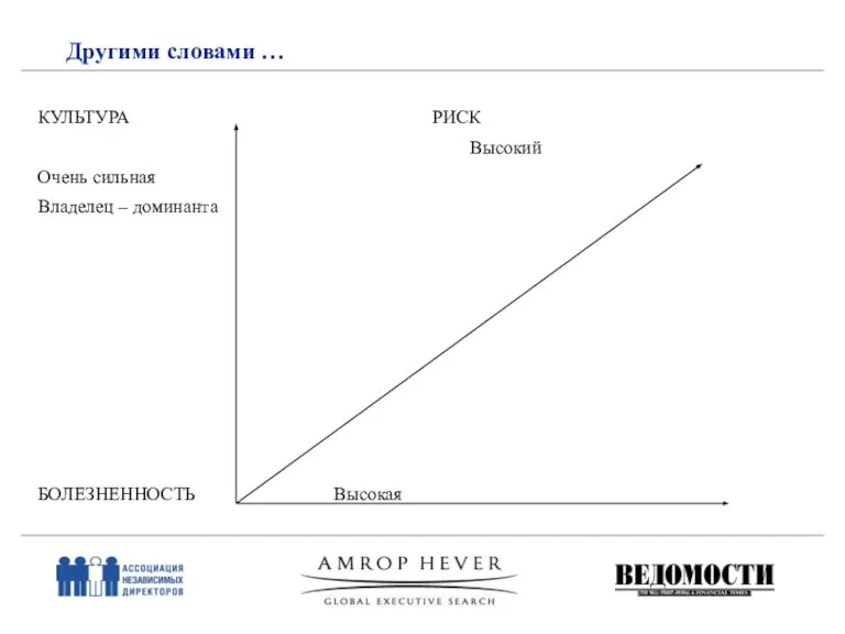 Другими словами … КУЛЬТУРА РИСК Высокий Очень сильная Владелец – доминанта БОЛЕЗНЕННОСТЬ Высокая