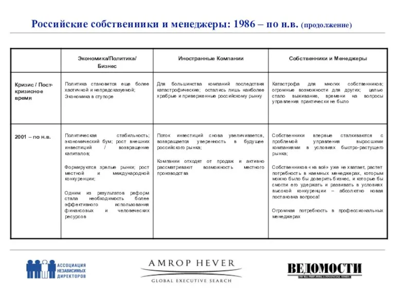 Российские собственники и менеджеры: 1986 – по н.в. (продолжение)