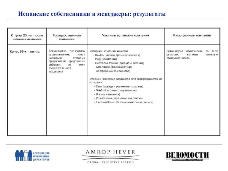 Испанские собственники и менеджеры: результаты