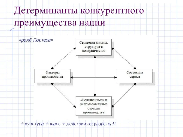 Детерминанты конкурентного преимущества нации «ромб Портера» + культура + шанс + действия государства!!