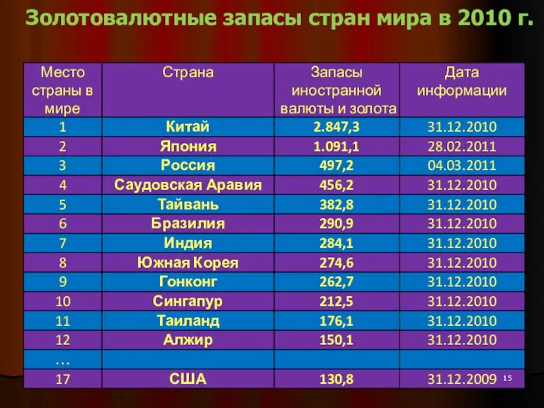 Золотовалютные запасы стран мира в 2010 г.