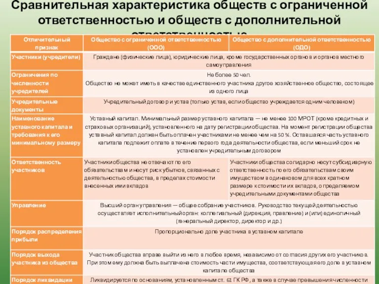 Сравнительная характеристика обществ с ограниченной ответственностью и обществ с дополнительной ответственностью