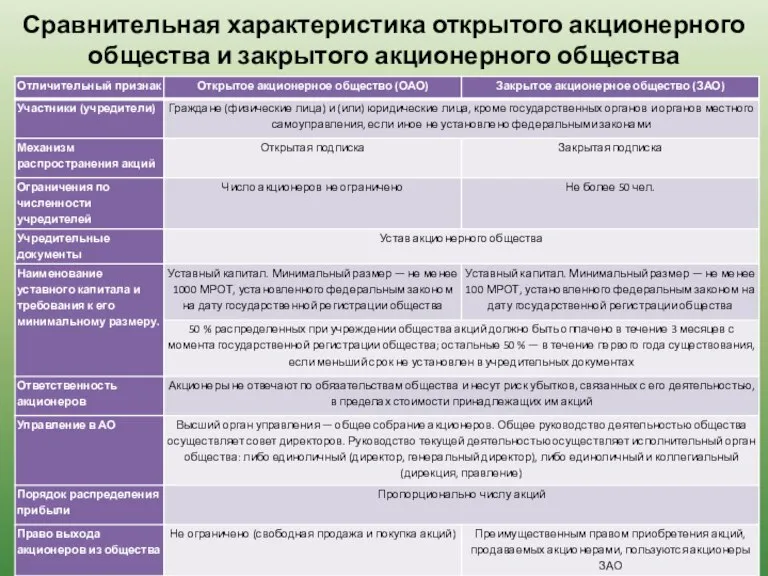 Сравнительная характеристика открытого акционерного общества и закрытого акционерного общества