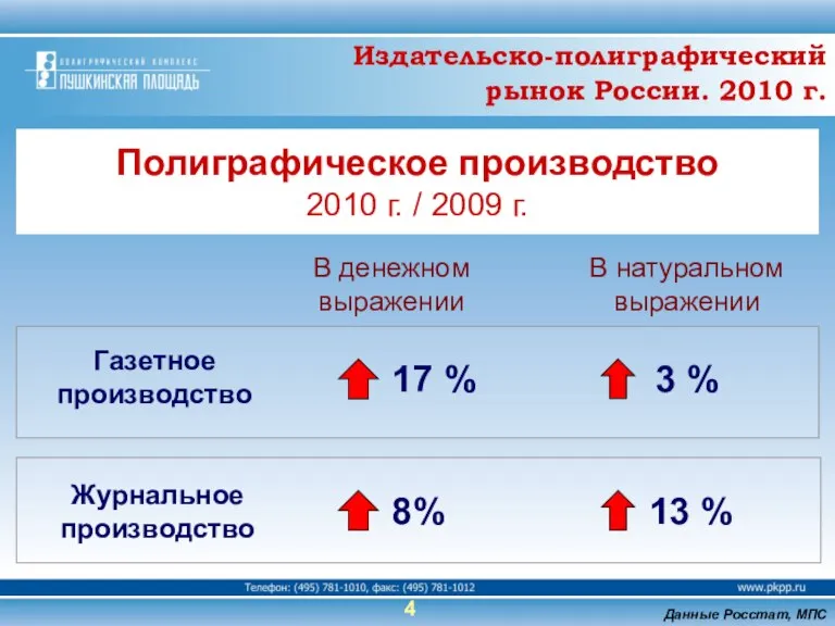 4 Полиграфическое производство 2010 г. / 2009 г. Газетное производство Данные Росстат,