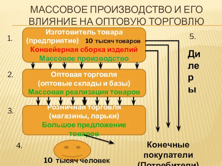 Массовое производство и его влияние на оптовую торговлю Изготовитель товара (предприятие) Конвейерная