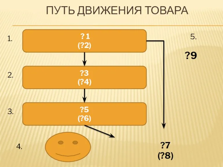 Путь движения товара ? 1 (?2) ?3 (?4) ?5 (?6) 1. 2.