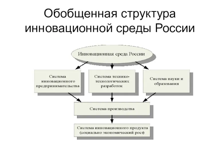 Обобщенная структура инновационной среды России