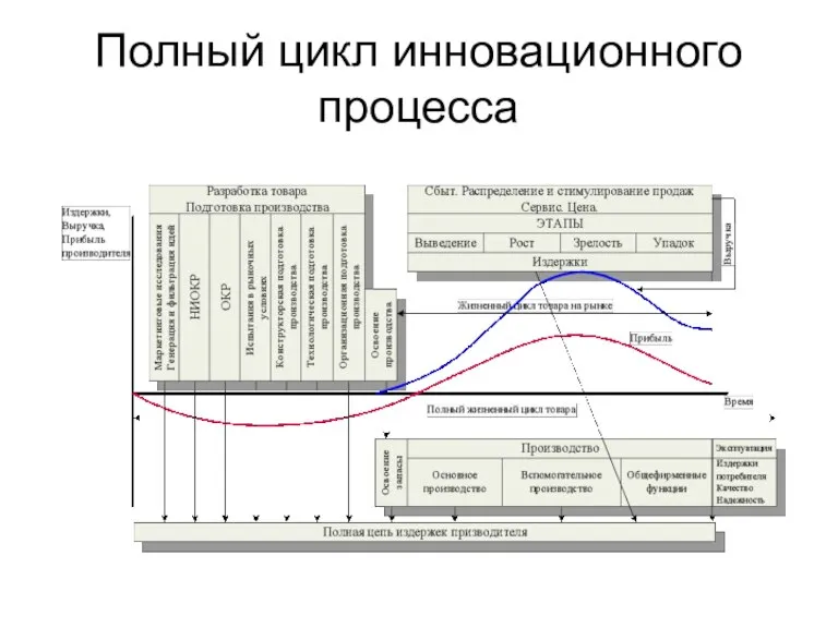 Полный цикл инновационного процесса