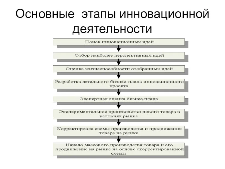 Основные этапы инновационной деятельности