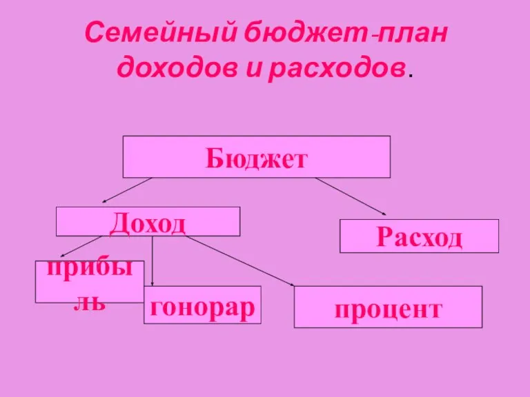 Семейный бюджет-план доходов и расходов. Бюджет Доход Расход прибыль гонорар процент