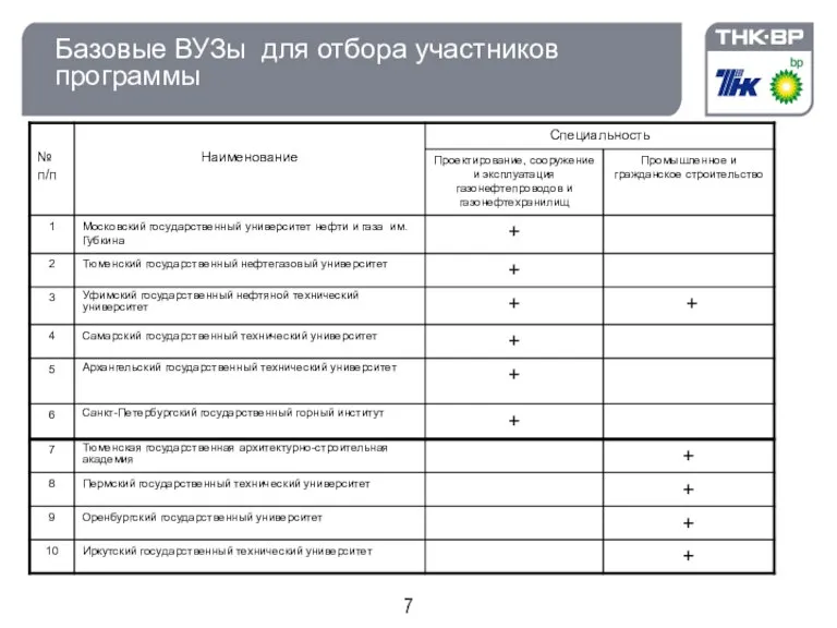 Базовые ВУЗы для отбора участников программы