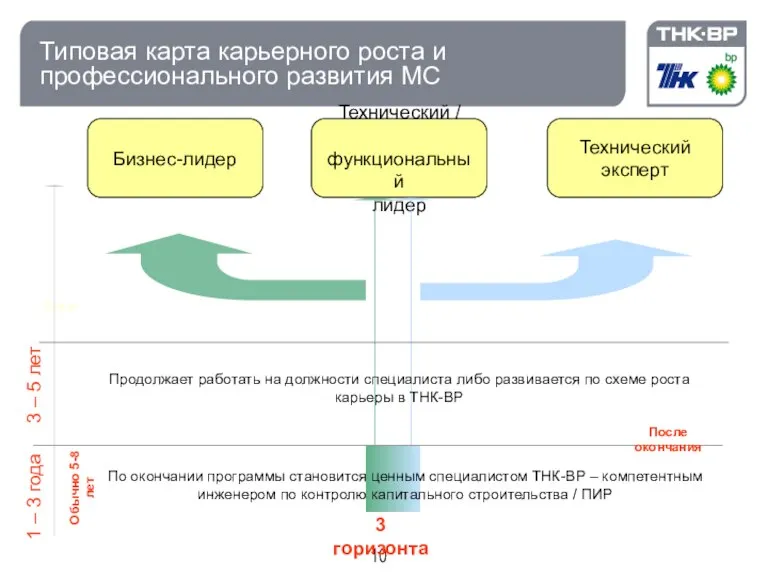 Типовая карта карьерного роста и профессионального развития МС Старт Бизнес-лидер Технический /