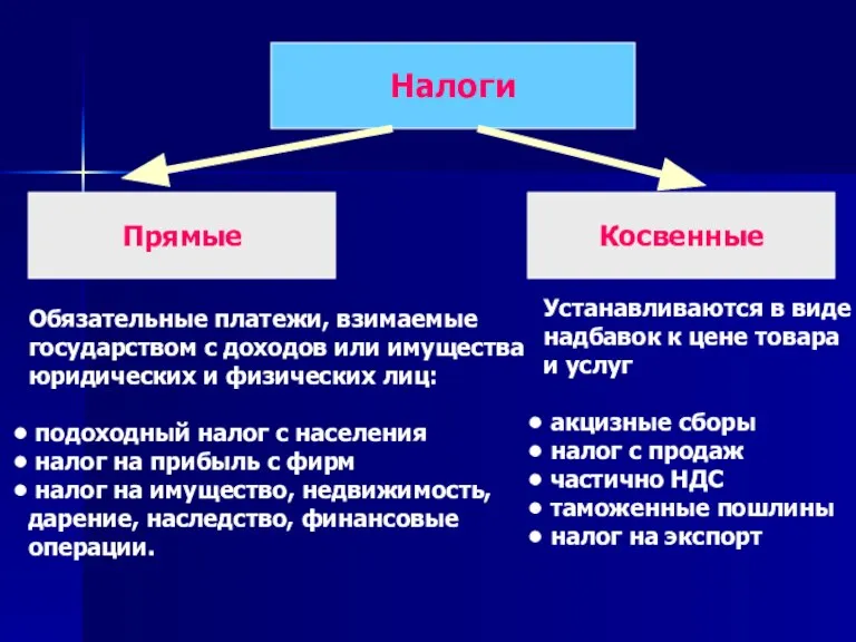 Налоги Прямые Косвенные Обязательные платежи, взимаемые государством с доходов или имущества юридических