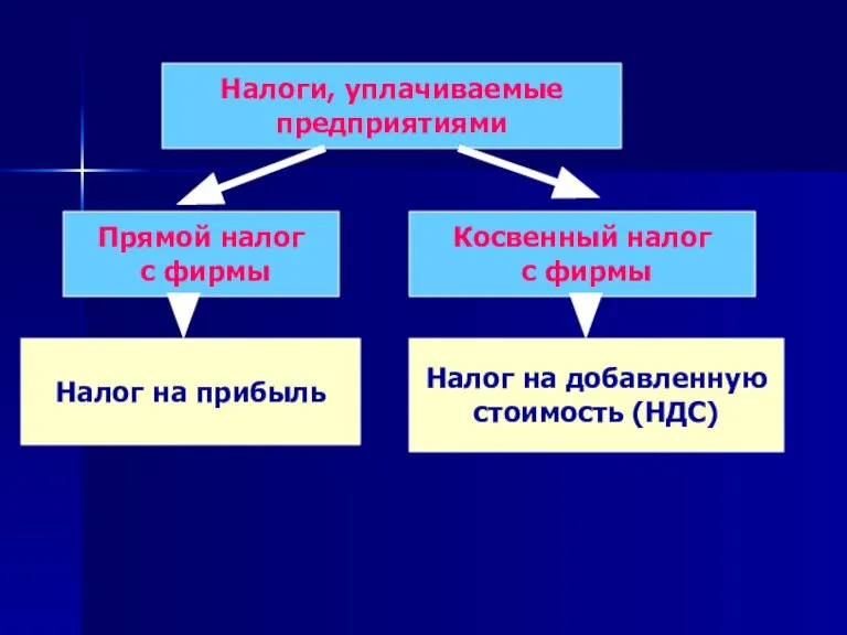 Налоги, уплачиваемые предприятиями Прямой налог с фирмы Косвенный налог с фирмы Налог