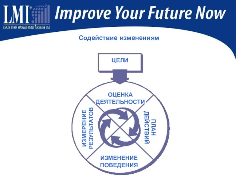 Содействие изменениям ПЛАН ДЕЙСТВИЙ ИЗМЕНЕНИЕ ПОВЕДЕНИЯ ИЗМЕРЕНИЕ РЕЗУЛЬТАТОВ ОЦЕНКА ДЕЯТЕЛЬНОСТИ ЦЕЛИ