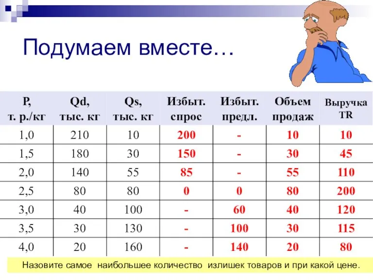 Подумаем вместе… Вопрос 1: Назовите равновесную цену и равновесный объем товара. Вопрос