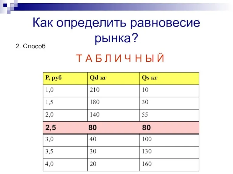 Как определить равновесие рынка? 2. Способ Т А Б Л И Ч