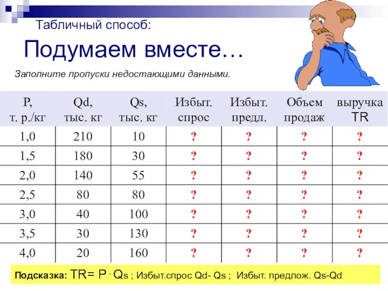 Подумаем вместе… Подсказка: TR= P⋅Qs ; Избыт.спрос Qd- Qs ; Избыт. предлож.