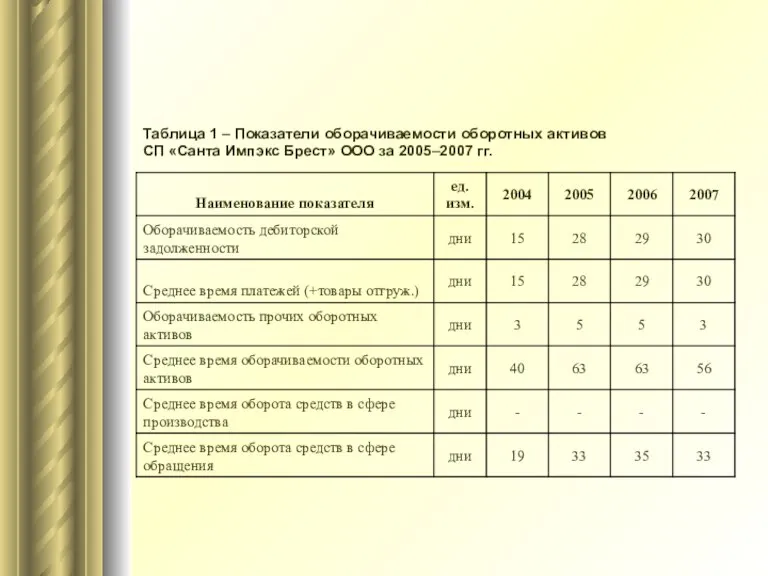 Таблица 1 – Показатели оборачиваемости оборотных активов СП «Санта Импэкс Брест» ООО за 2005–2007 гг.