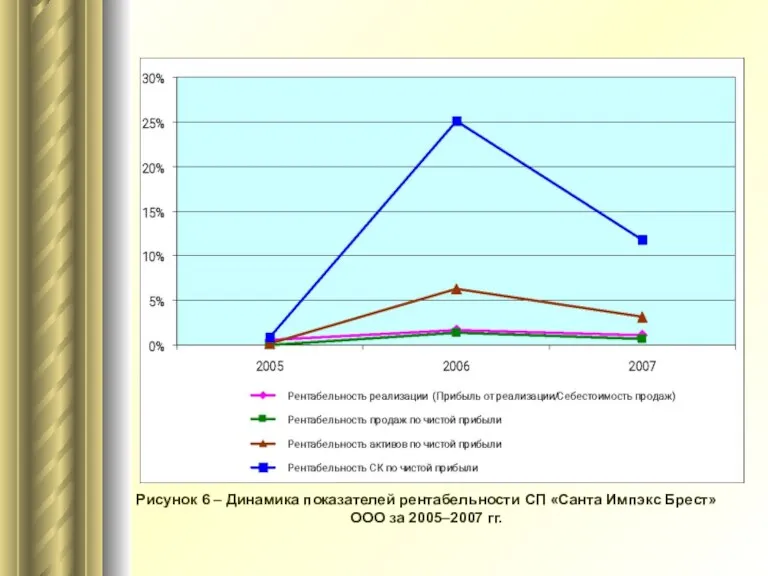Рисунок 6 – Динамика показателей рентабельности СП «Санта Импэкс Брест» ООО за 2005–2007 гг.
