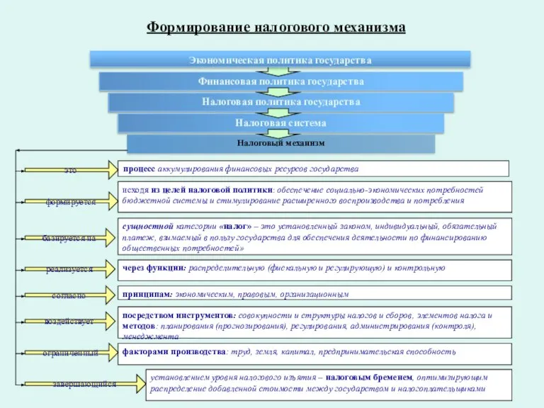 Формирование налогового механизма