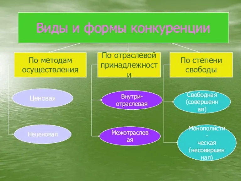 Виды и формы конкуренции По методам осуществления По отраслевой принадлежности По степени