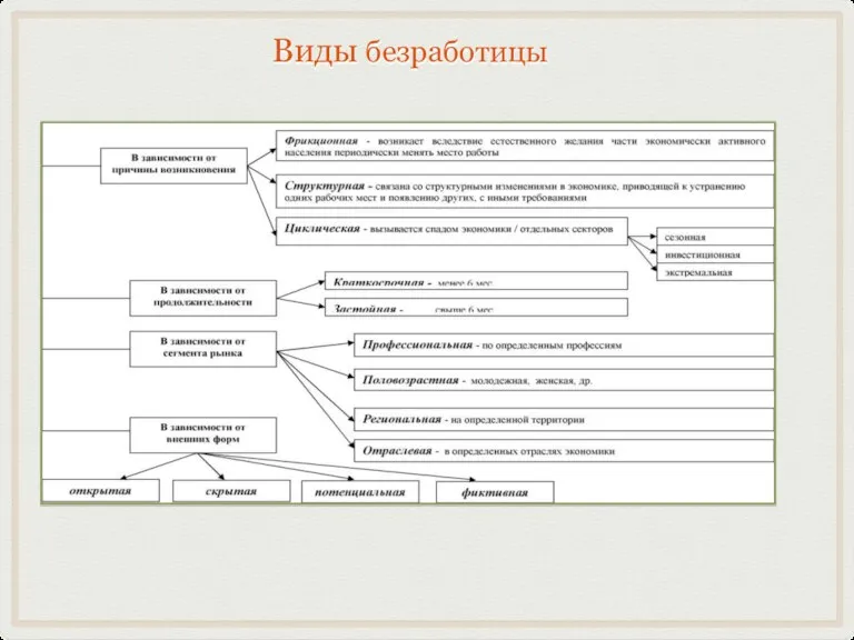 Виды безработицы