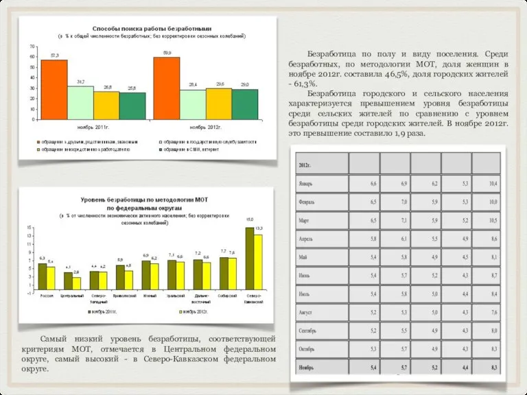 Безработица по полу и виду поселения. Среди безработных, по методологии МОТ, доля