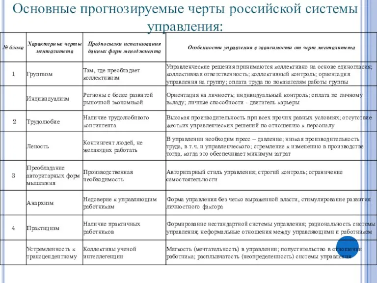 Основные прогнозируемые черты российской системы управления: