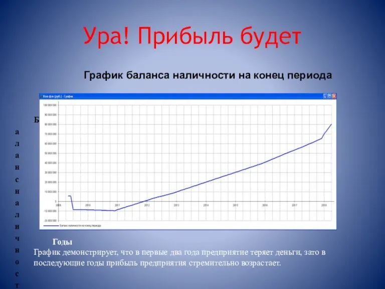 Ура! Прибыль будет График баланса наличности на конец периода Годы График демонстрирует,