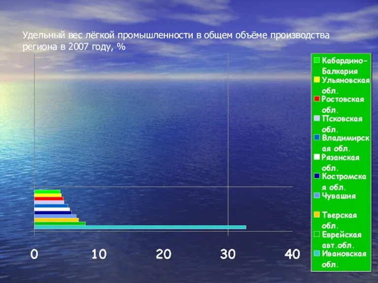 Удельный вес лёгкой промышленности в общем объёме производства региона в 2007 году, %