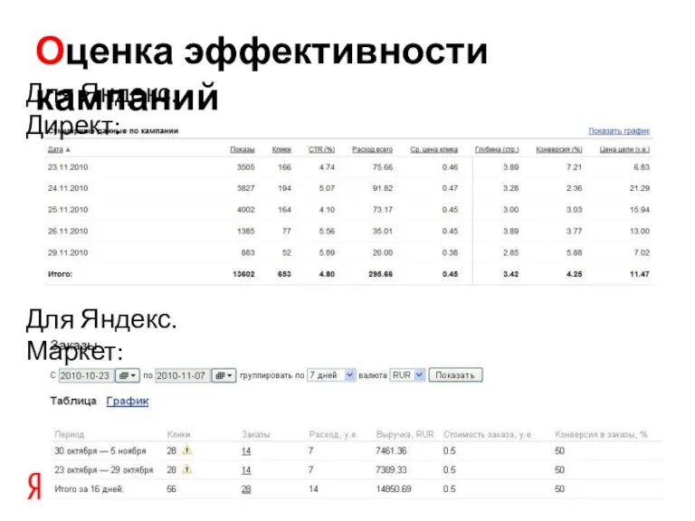 Оценка эффективности кампаний Для Яндекс.Директ: Для Яндекс.Маркет:
