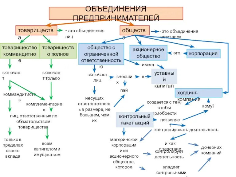 ОБЪЕДИНЕНИЯ ПРЕДПРИНИМАТЕЛЕЙ товарищества - это объединения лиц товарищество коммандитное товарищество полное включает