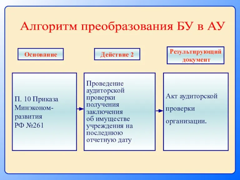 П. 10 Приказа Минэконом- развития РФ №261 Проведение аудиторской проверки получения заключения