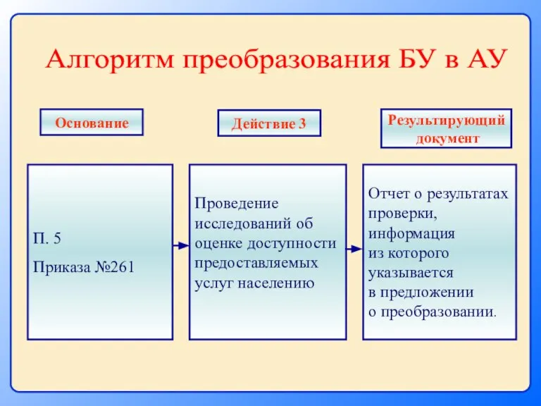 П. 5 Приказа №261 Проведение исследований об оценке доступности предоставляемых услуг населению