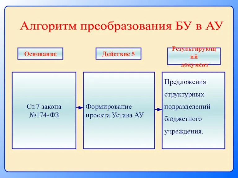 Ст.7 закона №174-ФЗ Формирование проекта Устава АУ Предложения структурных подразделений бюджетного учреждения.