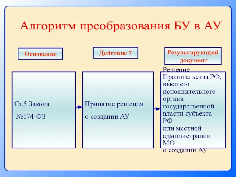 Ст.5 Закона №174-ФЗ Принятие решения о создании АУ Решение Правительства РФ, высшего