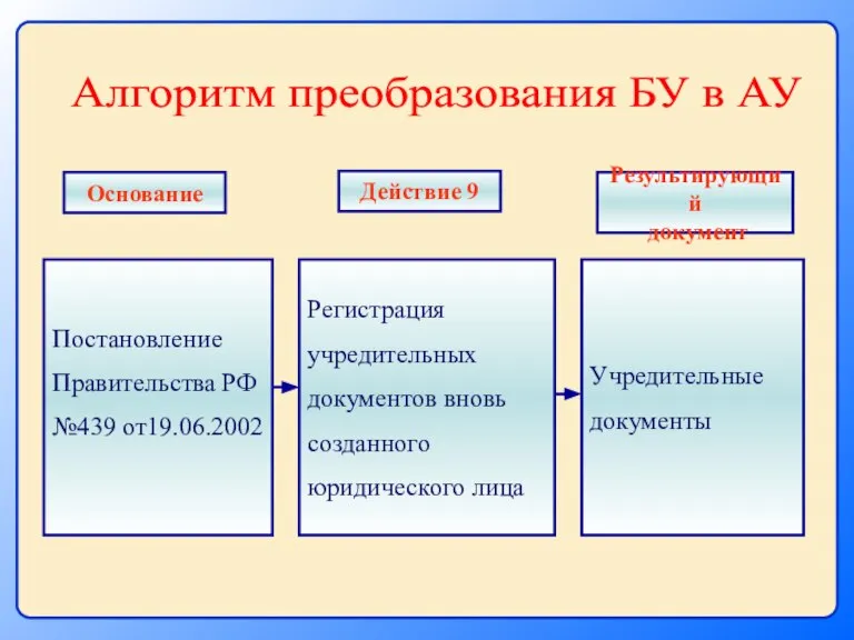 Постановление Правительства РФ №439 от19.06.2002 Регистрация учредительных документов вновь созданного юридического лица