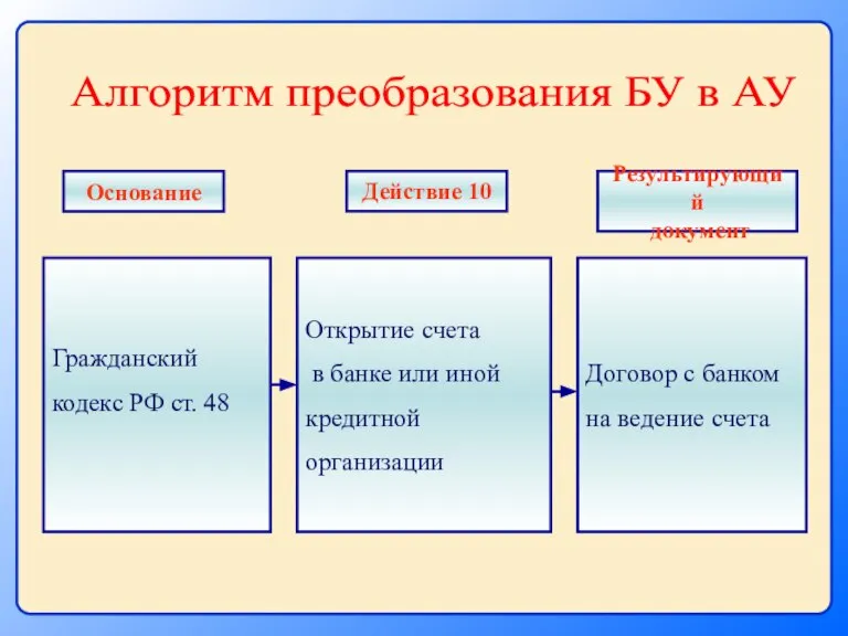 Гражданский кодекс РФ ст. 48 Открытие счета в банке или иной кредитной