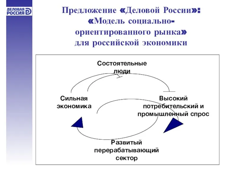 Предложение «Деловой России»: «Модель социально- ориентированного рынка» для российской экономики Состоятельные люди