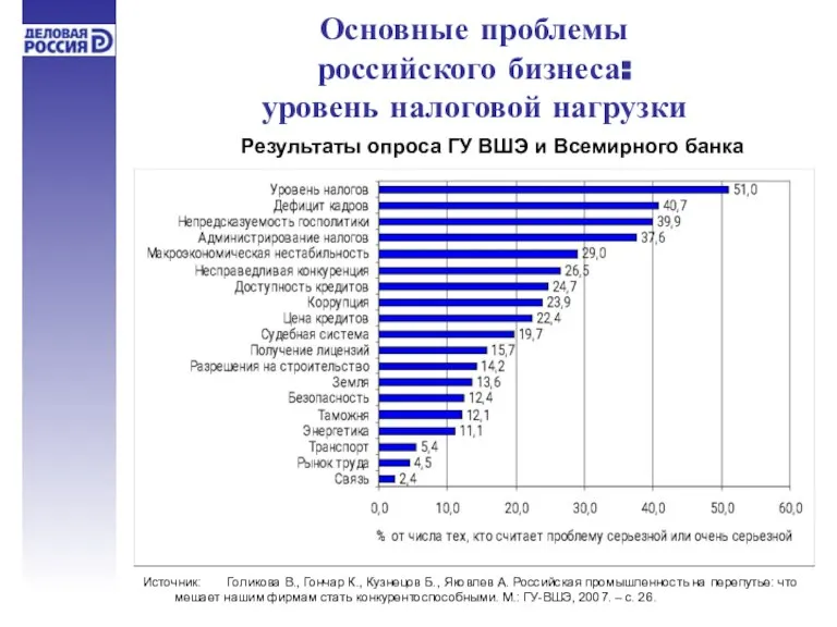 Основные проблемы российского бизнеса: уровень налоговой нагрузки Источник: Голикова В., Гончар К.,