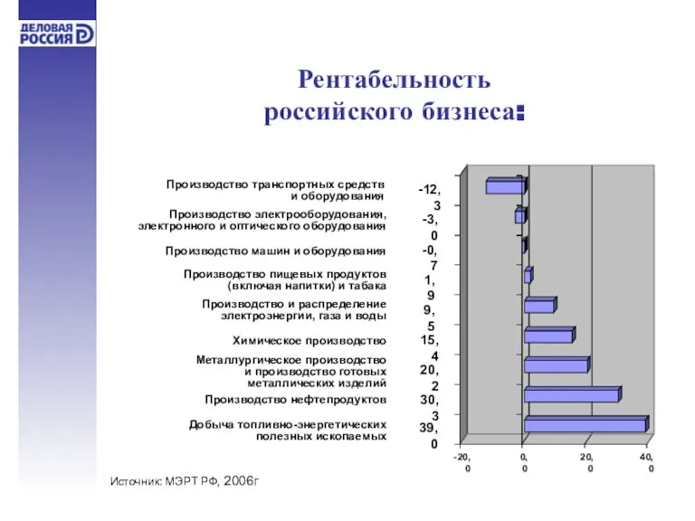 Рентабельность российского бизнеса: Добыча топливно-энергетических полезных ископаемых Металлургическое производство и производство готовых