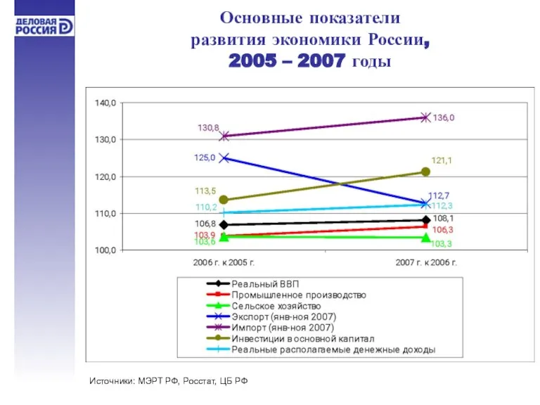 Основные показатели развития экономики России, 2005 – 2007 годы Источники: МЭРТ РФ, Росстат, ЦБ РФ