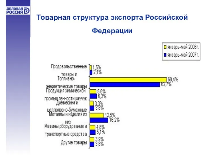 Товарная структура экспорта Российской Федерации