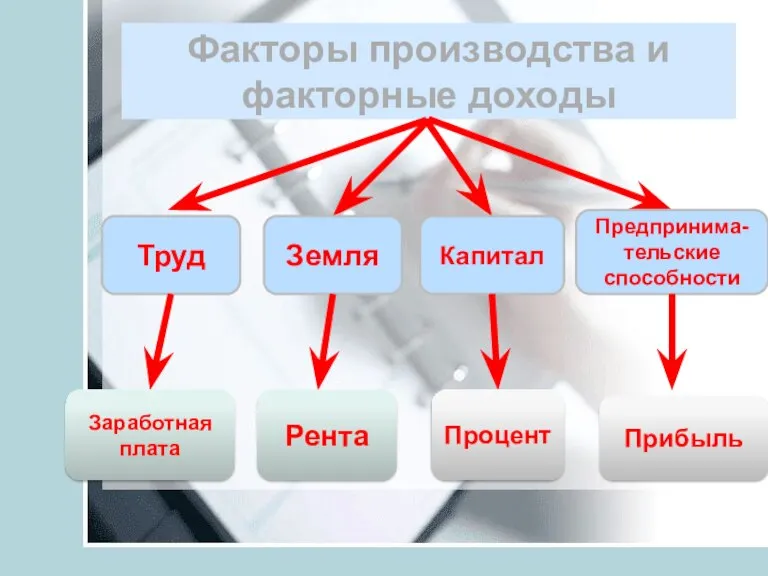 Факторы производства и факторные доходы Труд Заработная плата Земля Рента Капитал Процент Предпринима-тельские способности Прибыль